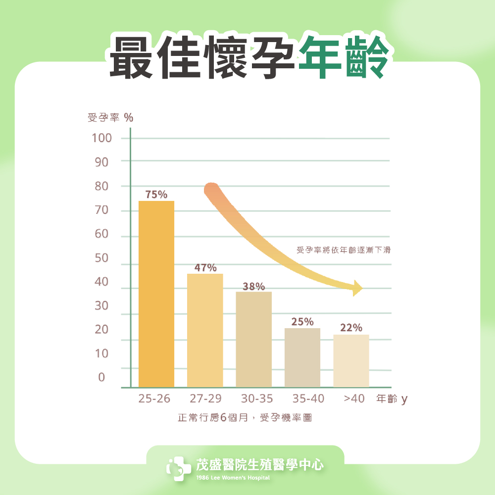 最佳懷孕年齡